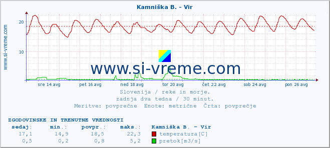 POVPREČJE :: Kamniška B. - Vir :: temperatura | pretok | višina :: zadnja dva tedna / 30 minut.