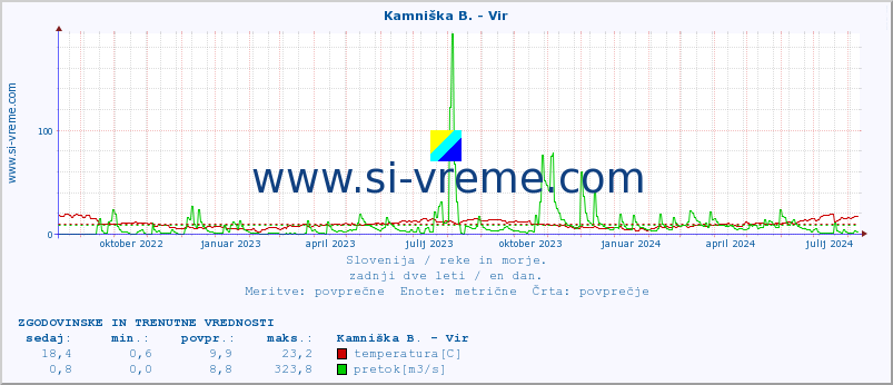 POVPREČJE :: Kamniška B. - Vir :: temperatura | pretok | višina :: zadnji dve leti / en dan.