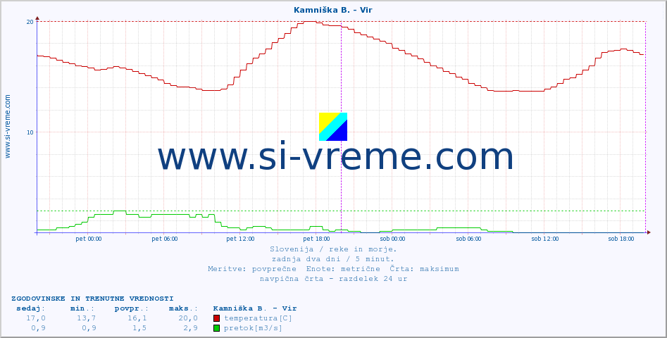 POVPREČJE :: Kamniška B. - Vir :: temperatura | pretok | višina :: zadnja dva dni / 5 minut.