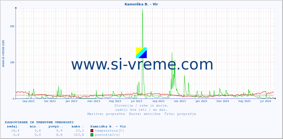 POVPREČJE :: Kamniška B. - Vir :: temperatura | pretok | višina :: zadnji dve leti / en dan.