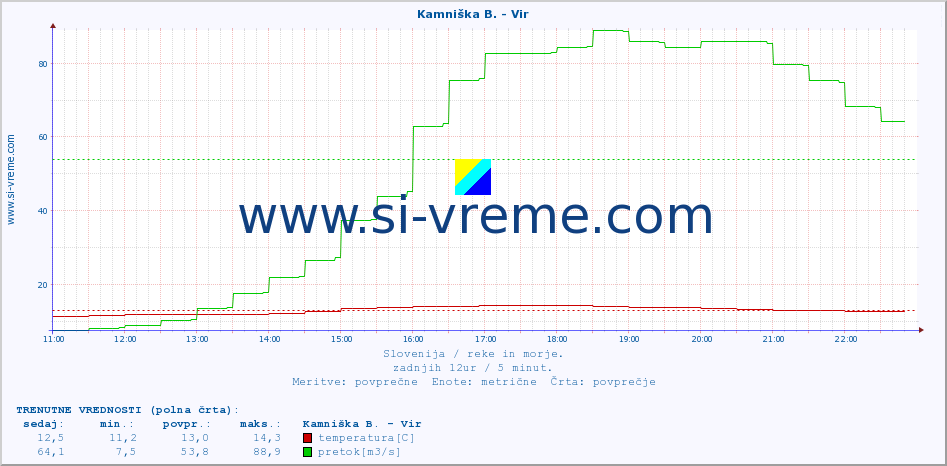 POVPREČJE :: Kamniška B. - Vir :: temperatura | pretok | višina :: zadnji dan / 5 minut.