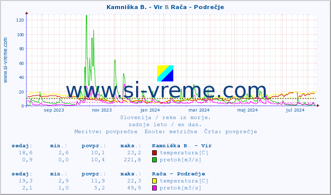 POVPREČJE :: Kamniška B. - Vir & Rača - Podrečje :: temperatura | pretok | višina :: zadnje leto / en dan.