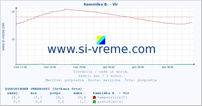 POVPREČJE :: Kamniška B. - Vir :: temperatura | pretok | višina :: zadnji dan / 5 minut.