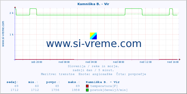 POVPREČJE :: Kamniška B. - Vir :: temperatura | pretok | višina :: zadnji dan / 5 minut.