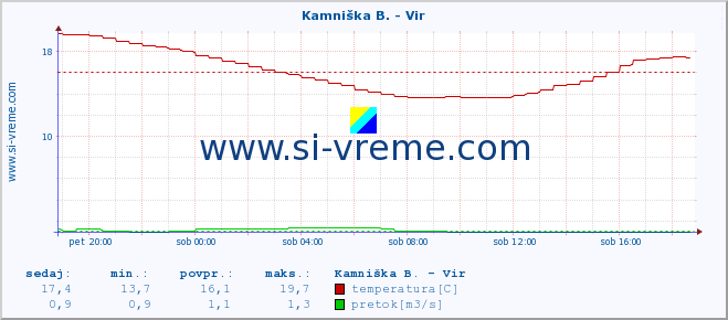 POVPREČJE :: Kamniška B. - Vir :: temperatura | pretok | višina :: zadnji dan / 5 minut.