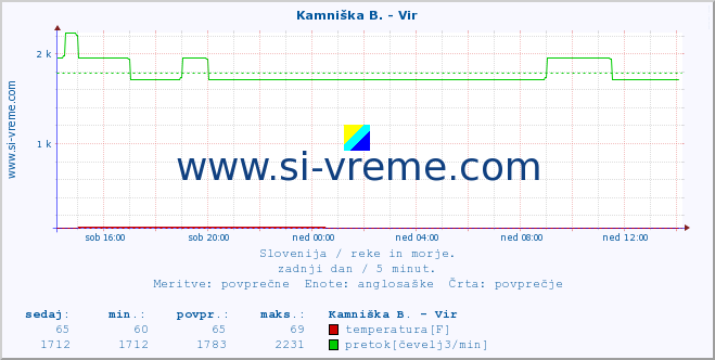 POVPREČJE :: Kamniška B. - Vir :: temperatura | pretok | višina :: zadnji dan / 5 minut.