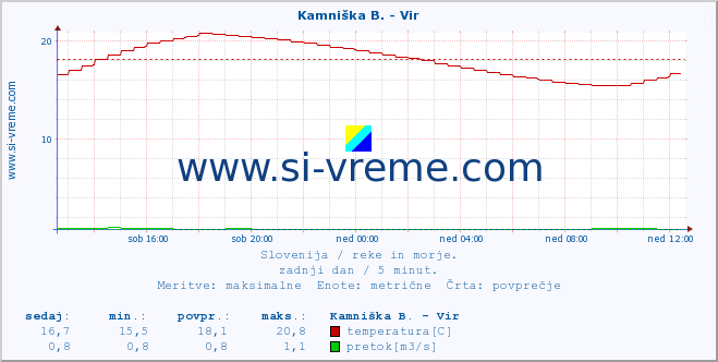 POVPREČJE :: Kamniška B. - Vir :: temperatura | pretok | višina :: zadnji dan / 5 minut.