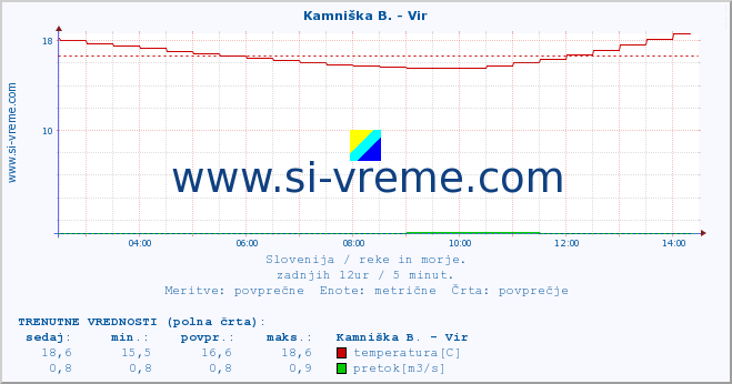 POVPREČJE :: Kamniška B. - Vir :: temperatura | pretok | višina :: zadnji dan / 5 minut.