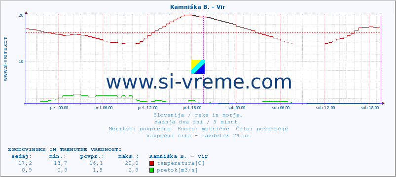 POVPREČJE :: Kamniška B. - Vir :: temperatura | pretok | višina :: zadnja dva dni / 5 minut.