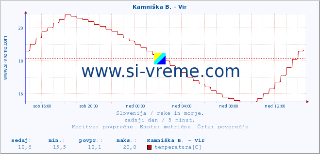 POVPREČJE :: Kamniška B. - Vir :: temperatura | pretok | višina :: zadnji dan / 5 minut.