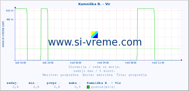 POVPREČJE :: Kamniška B. - Vir :: temperatura | pretok | višina :: zadnji dan / 5 minut.