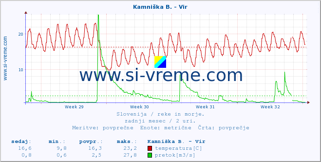 POVPREČJE :: Kamniška B. - Vir :: temperatura | pretok | višina :: zadnji mesec / 2 uri.