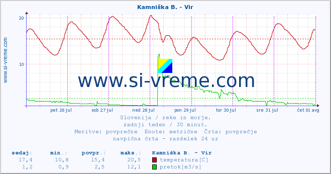 POVPREČJE :: Kamniška B. - Vir :: temperatura | pretok | višina :: zadnji teden / 30 minut.