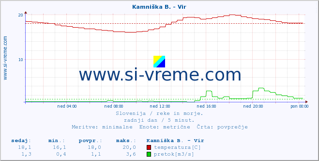 POVPREČJE :: Kamniška B. - Vir :: temperatura | pretok | višina :: zadnji dan / 5 minut.