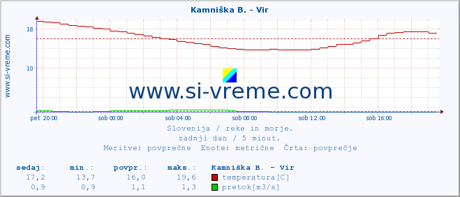 POVPREČJE :: Kamniška B. - Vir :: temperatura | pretok | višina :: zadnji dan / 5 minut.