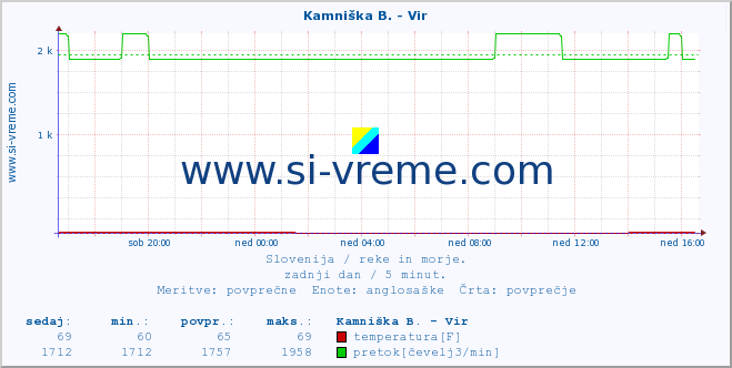 POVPREČJE :: Kamniška B. - Vir :: temperatura | pretok | višina :: zadnji dan / 5 minut.