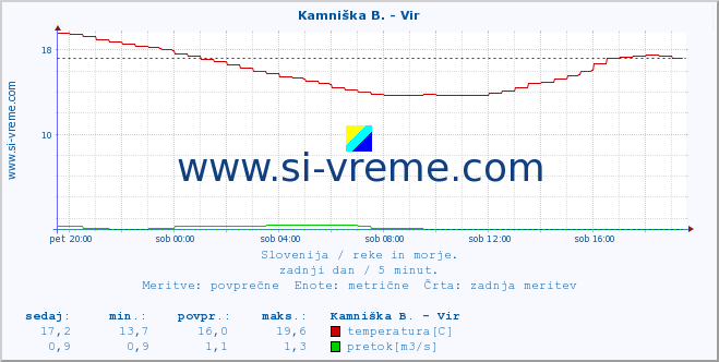 POVPREČJE :: Kamniška B. - Vir :: temperatura | pretok | višina :: zadnji dan / 5 minut.