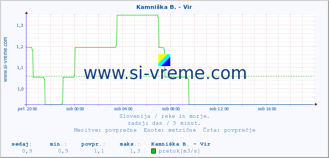 POVPREČJE :: Kamniška B. - Vir :: temperatura | pretok | višina :: zadnji dan / 5 minut.