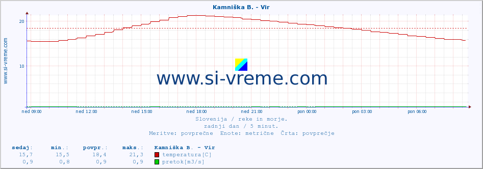 POVPREČJE :: Kamniška B. - Vir :: temperatura | pretok | višina :: zadnji dan / 5 minut.