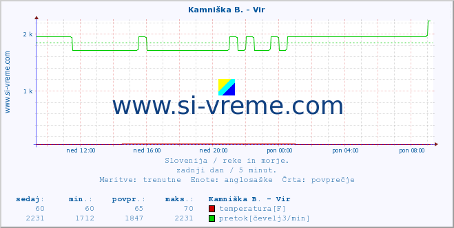 POVPREČJE :: Kamniška B. - Vir :: temperatura | pretok | višina :: zadnji dan / 5 minut.