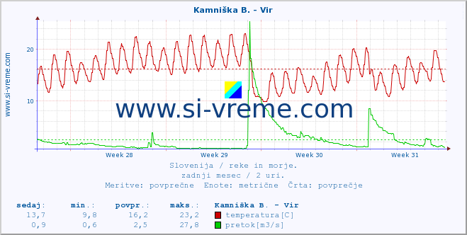 POVPREČJE :: Kamniška B. - Vir :: temperatura | pretok | višina :: zadnji mesec / 2 uri.