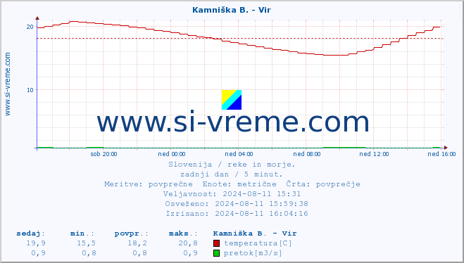 POVPREČJE :: Kamniška B. - Vir :: temperatura | pretok | višina :: zadnji dan / 5 minut.