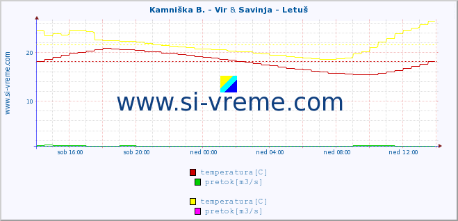 POVPREČJE :: Kamniška B. - Vir & Savinja - Letuš :: temperatura | pretok | višina :: zadnji dan / 5 minut.