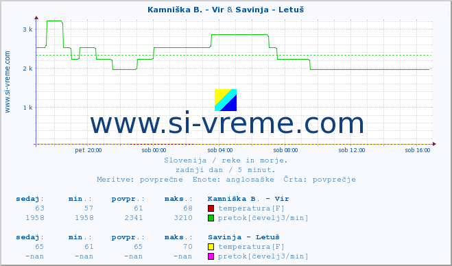 POVPREČJE :: Kamniška B. - Vir & Savinja - Letuš :: temperatura | pretok | višina :: zadnji dan / 5 minut.