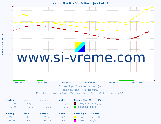 POVPREČJE :: Kamniška B. - Vir & Savinja - Letuš :: temperatura | pretok | višina :: zadnji dan / 5 minut.