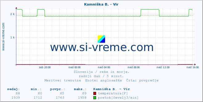 POVPREČJE :: Kamniška B. - Vir :: temperatura | pretok | višina :: zadnji dan / 5 minut.