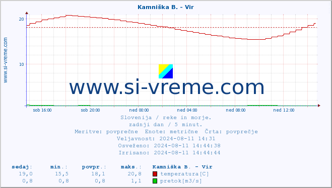 POVPREČJE :: Kamniška B. - Vir :: temperatura | pretok | višina :: zadnji dan / 5 minut.