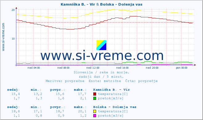 POVPREČJE :: Kamniška B. - Vir & Bolska - Dolenja vas :: temperatura | pretok | višina :: zadnji dan / 5 minut.