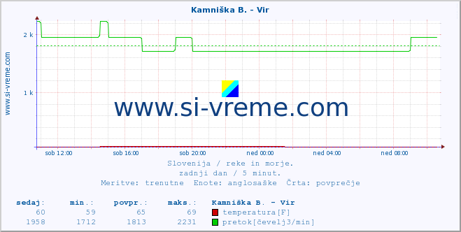 POVPREČJE :: Kamniška B. - Vir :: temperatura | pretok | višina :: zadnji dan / 5 minut.