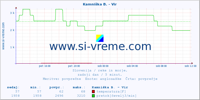 POVPREČJE :: Kamniška B. - Vir :: temperatura | pretok | višina :: zadnji dan / 5 minut.