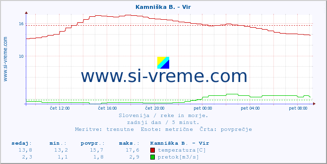 POVPREČJE :: Kamniška B. - Vir :: temperatura | pretok | višina :: zadnji dan / 5 minut.