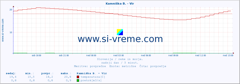 POVPREČJE :: Kamniška B. - Vir :: temperatura | pretok | višina :: zadnji dan / 5 minut.