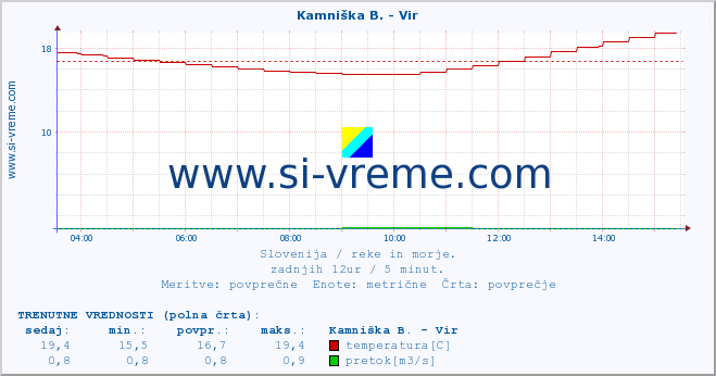 POVPREČJE :: Kamniška B. - Vir :: temperatura | pretok | višina :: zadnji dan / 5 minut.