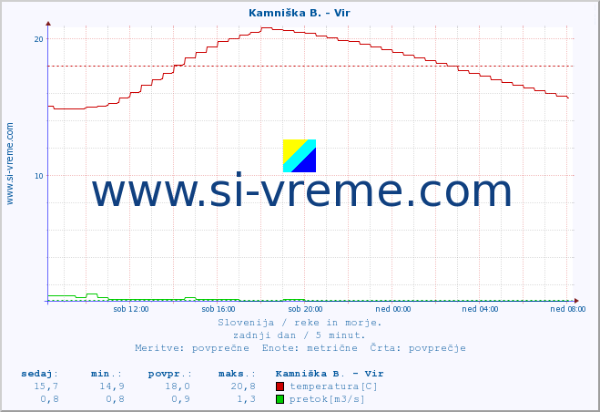 POVPREČJE :: Kamniška B. - Vir :: temperatura | pretok | višina :: zadnji dan / 5 minut.