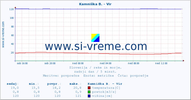 POVPREČJE :: Kamniška B. - Vir :: temperatura | pretok | višina :: zadnji dan / 5 minut.