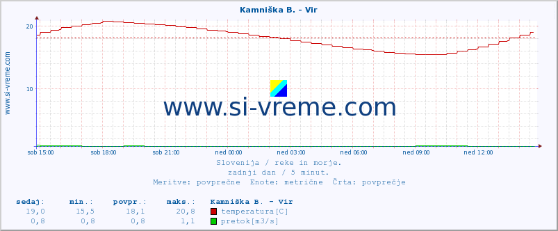 POVPREČJE :: Kamniška B. - Vir :: temperatura | pretok | višina :: zadnji dan / 5 minut.