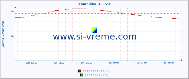 POVPREČJE :: Kamniška B. - Vir :: temperatura | pretok | višina :: zadnji dan / 5 minut.