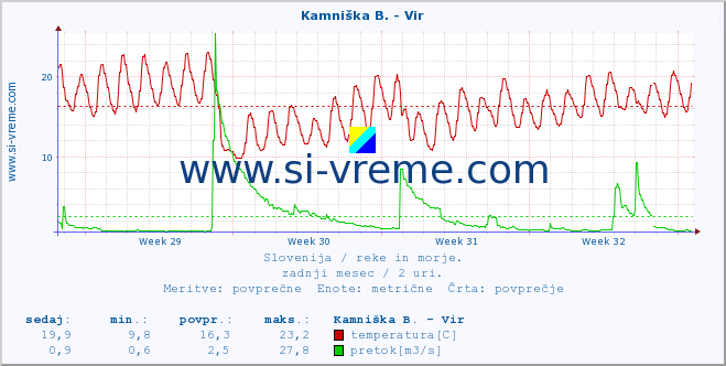 POVPREČJE :: Kamniška B. - Vir :: temperatura | pretok | višina :: zadnji mesec / 2 uri.