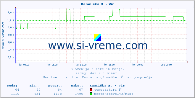 POVPREČJE :: Kamniška B. - Vir :: temperatura | pretok | višina :: zadnji dan / 5 minut.