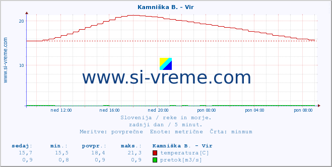 POVPREČJE :: Kamniška B. - Vir :: temperatura | pretok | višina :: zadnji dan / 5 minut.