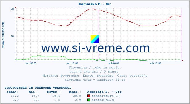 POVPREČJE :: Kamniška B. - Vir :: temperatura | pretok | višina :: zadnja dva dni / 5 minut.