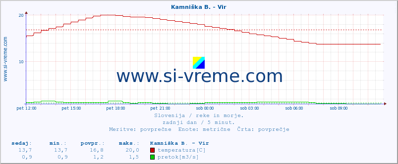 POVPREČJE :: Kamniška B. - Vir :: temperatura | pretok | višina :: zadnji dan / 5 minut.