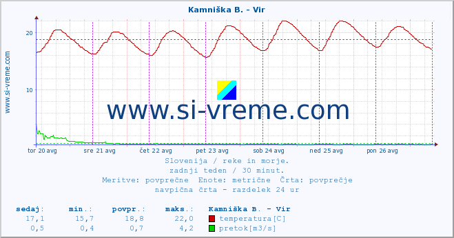 POVPREČJE :: Kamniška B. - Vir :: temperatura | pretok | višina :: zadnji teden / 30 minut.