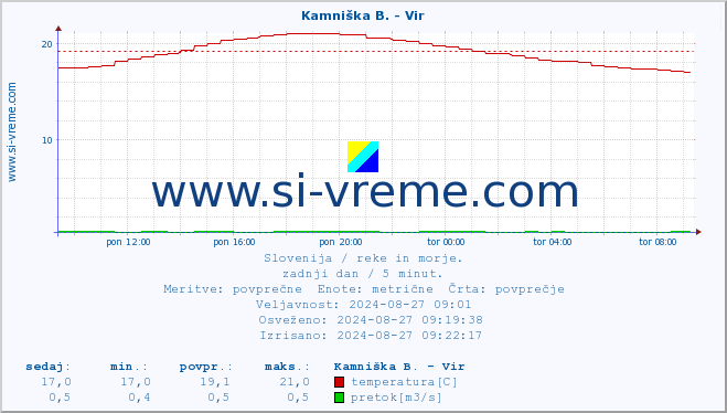 POVPREČJE :: Kamniška B. - Vir :: temperatura | pretok | višina :: zadnji dan / 5 minut.