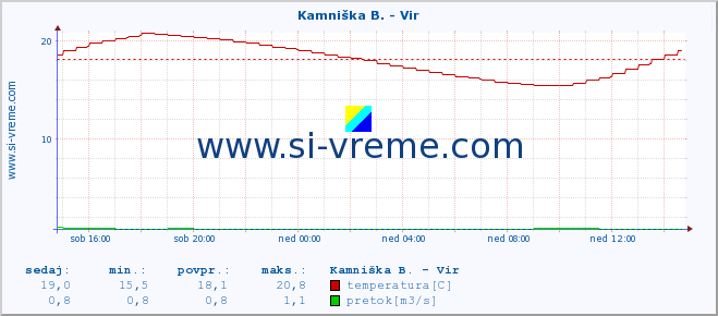 POVPREČJE :: Kamniška B. - Vir :: temperatura | pretok | višina :: zadnji dan / 5 minut.