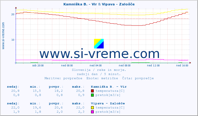 POVPREČJE :: Kamniška B. - Vir & Vipava - Zalošče :: temperatura | pretok | višina :: zadnji dan / 5 minut.